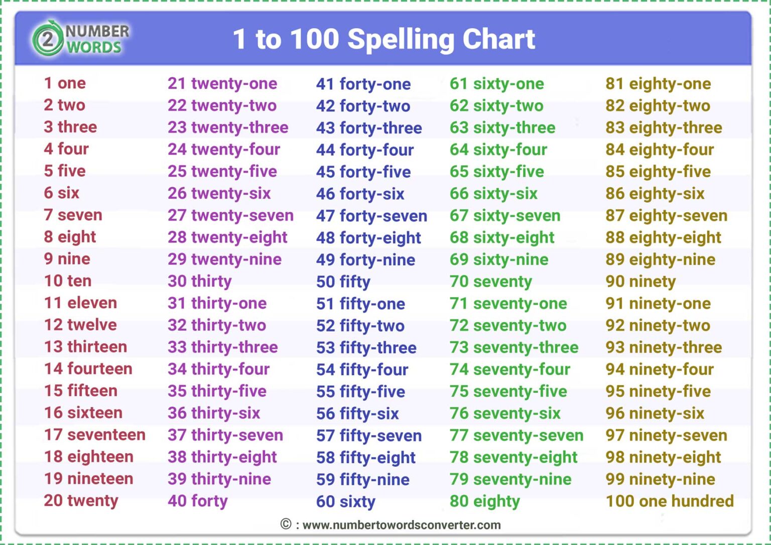 Counting Numbers in English From 1 to 100 Spelling Chart