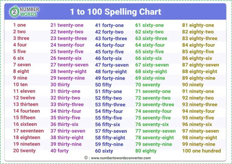 counting-numbers-in-english-from-1-to-100-spelling-chart