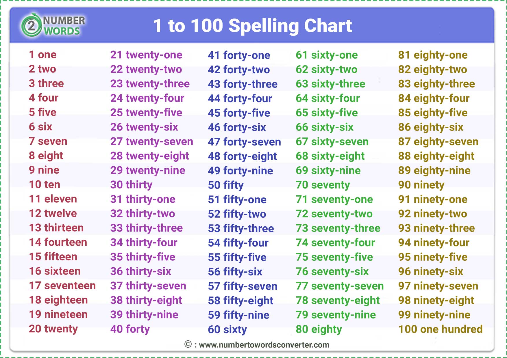 Counting Numbers In English From 1 To 100 Spelling Chart