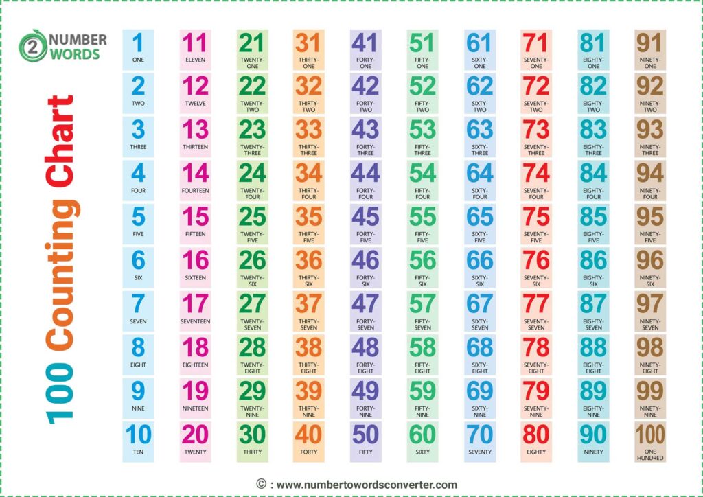 Counting Numbers In English From 1 To 100 Spelling Chart